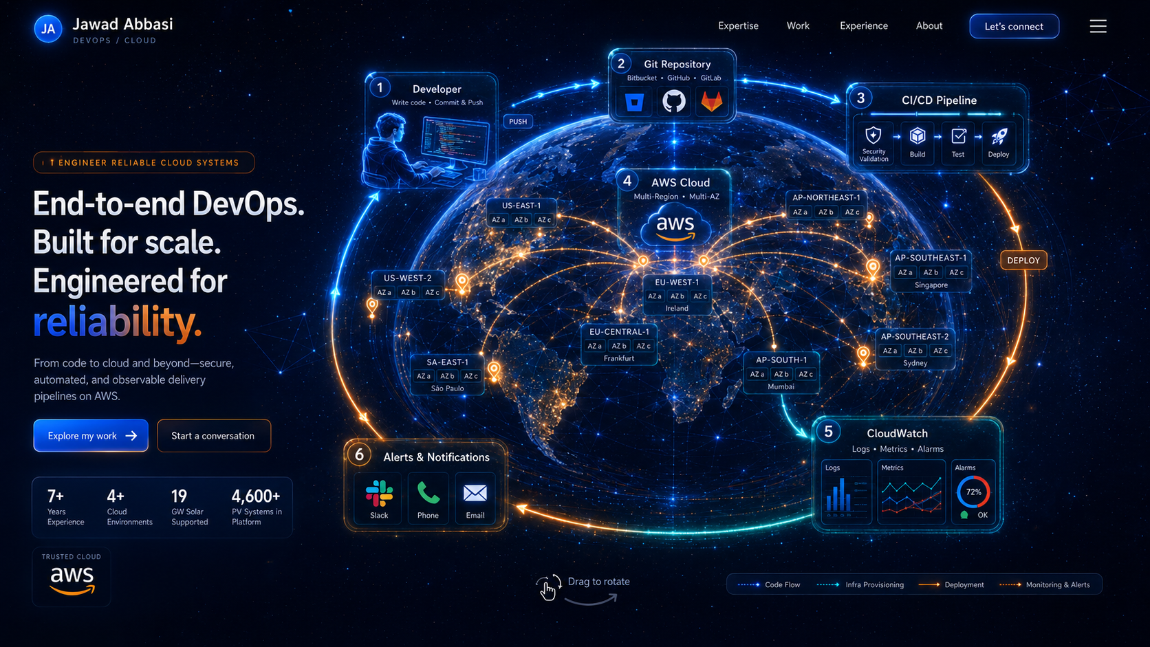 Static DevOps lifecycle command center